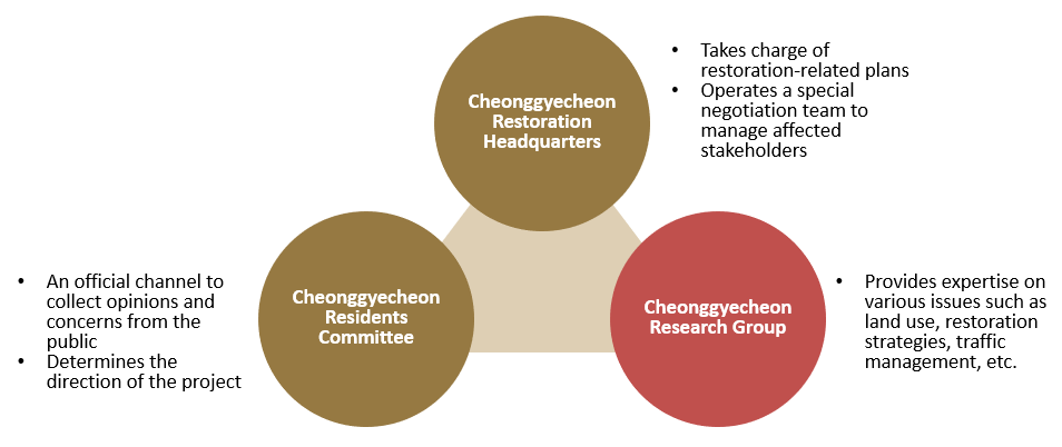 The governance model for the Cheonggyecheon restoration project
