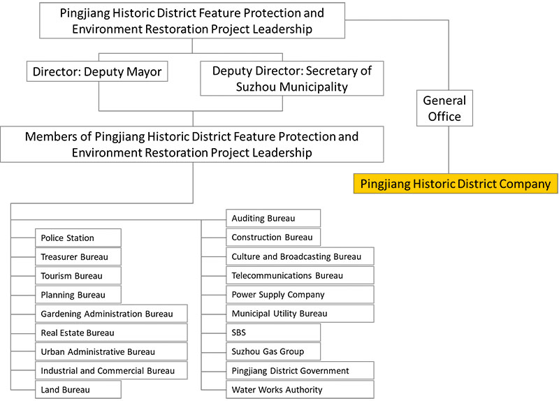 Governance structure of Pingjiang Historic District