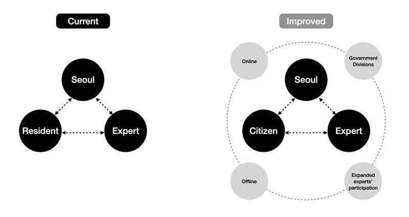 The improved citizen engagement processes of Seoul