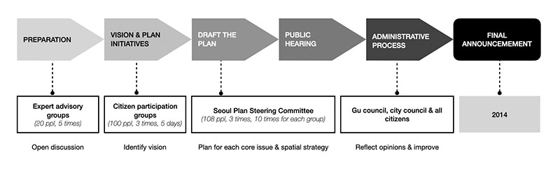 The planning processes of Seoul Plan 2030